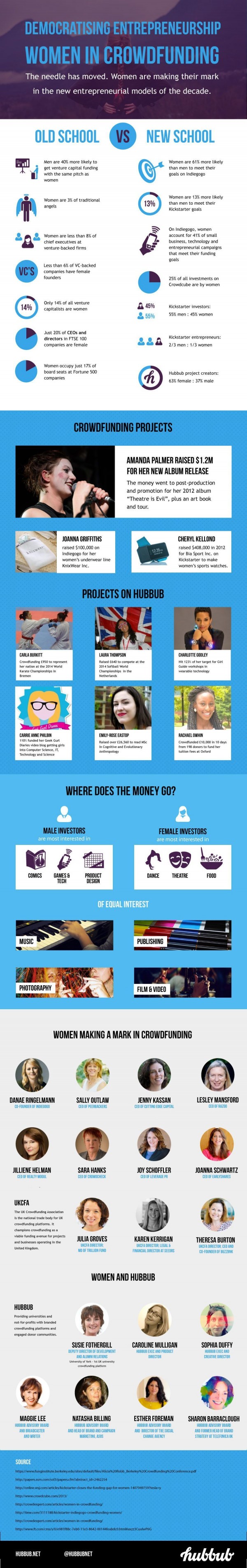 Women in Crowdfunding