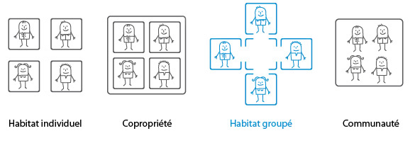 Habitat groupé et financement participatif