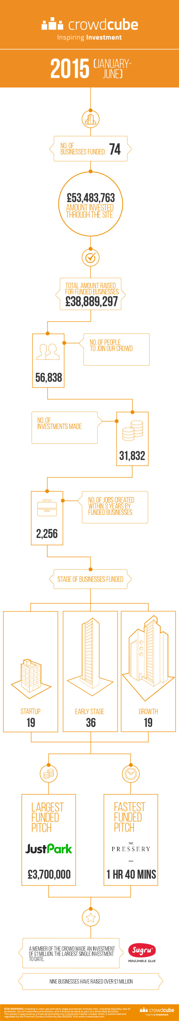 crowdcube, infographie crowdfunding