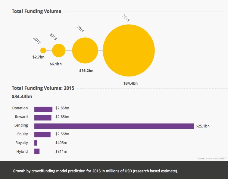 Crowdfunding_Industry_2015_Models