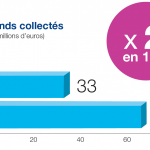[Infographie] Baromètre du crowdfunding en France – Premier semestre 2014