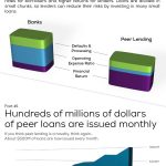 [Infographie] 7 choses surprenantes sur le prêt dans le crowdfunding