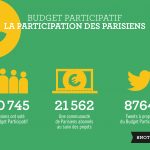 [SUIVI] Budget Participatif : les résultats du vote des Parisiens