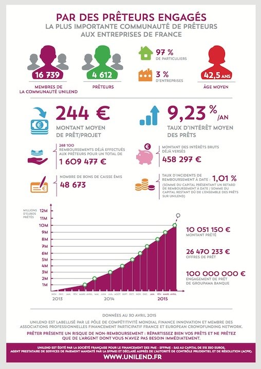 Infographie Unilend, plateforme de crowdfunding 2