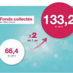 [INFOGRAPHIE] Le baromètre du crowdfunding en France au premier semestre 2015