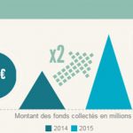 [INFOGRAPHIE] Le baromètre du crowdfunding en France en 2015
